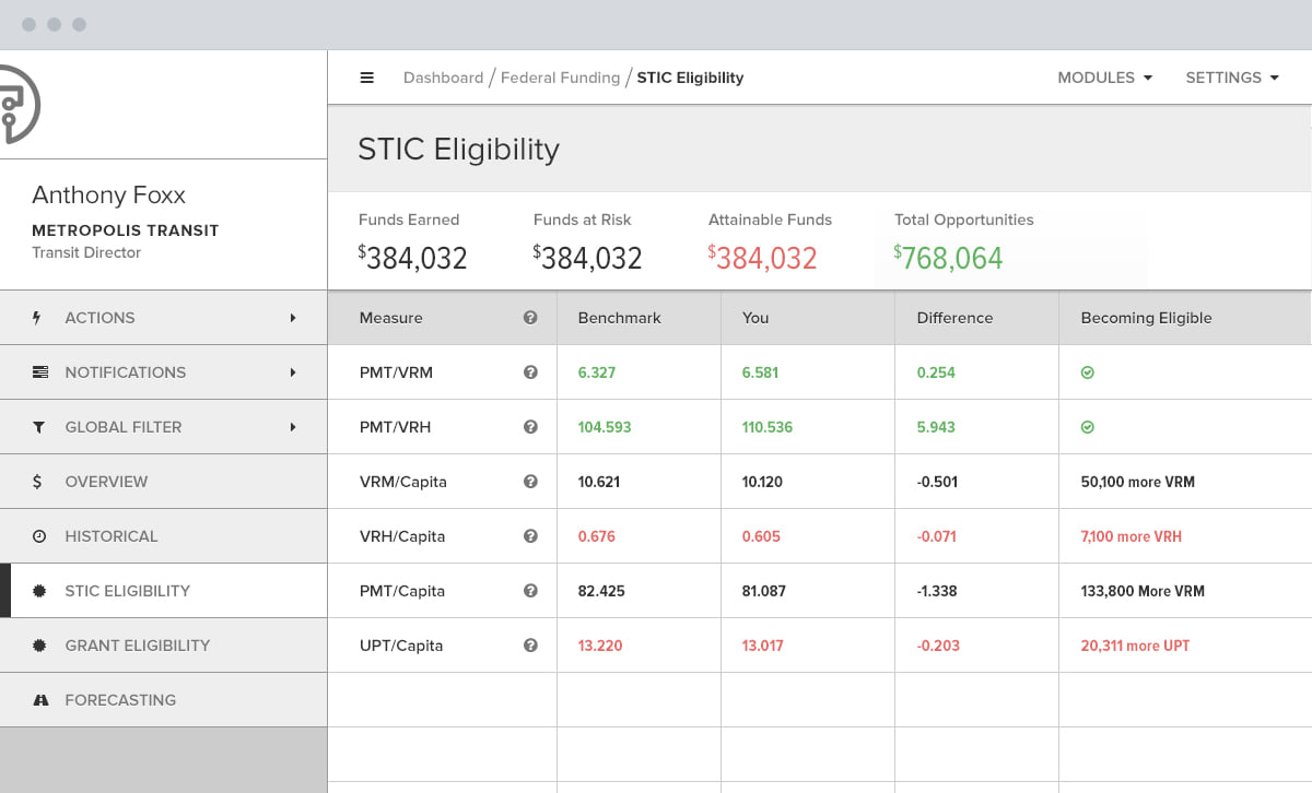 STIC eligibility: each measure against its benchmark, and what closing the gap takes